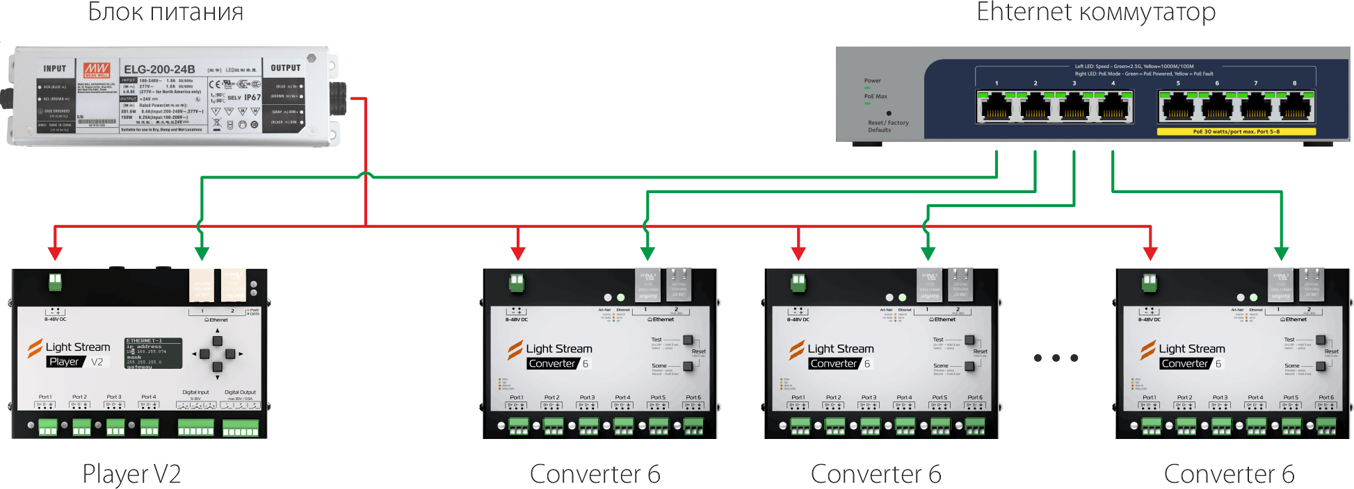Схема подключения Light Stream Converter 6 Питание от БП «шиной», Ethernet от коммутатора «звездой»