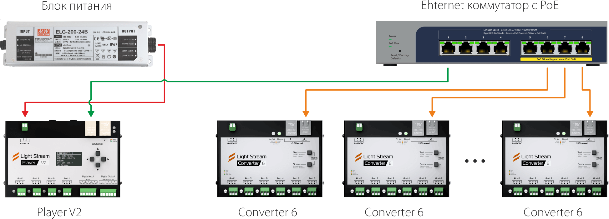 Питание и Ethernet от коммутатора с PoE «звездой»