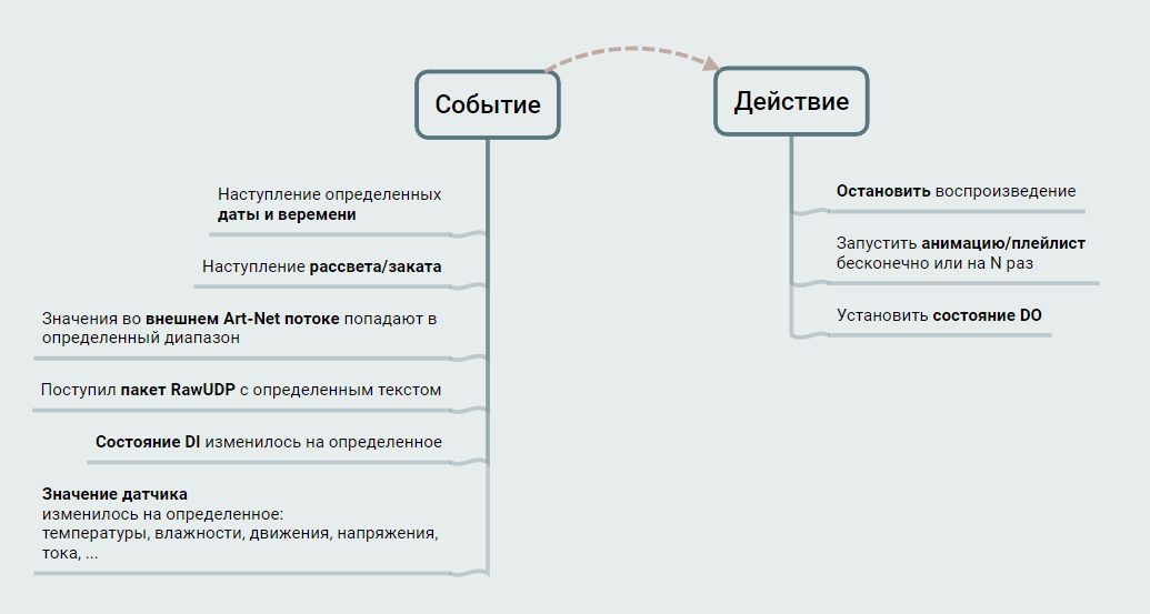 Связь и примеры событие-действие