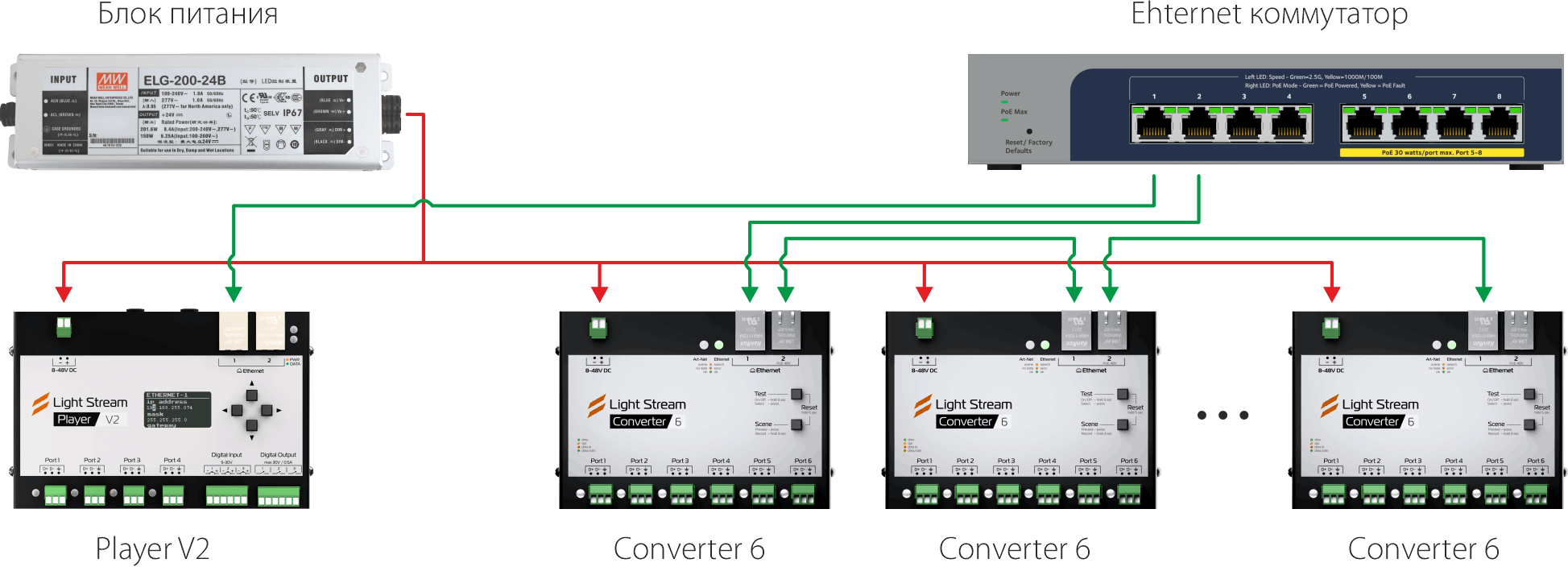 Схема подключения Light Stream Converter 6 Питание от БП «шиной», Ethernet от коммутатора «шлейфом»