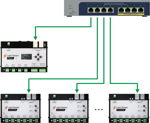 Подключение Converter 6 к Ethernet - Подключить Light Stream Player и все Converter к Ethernet коммутатору