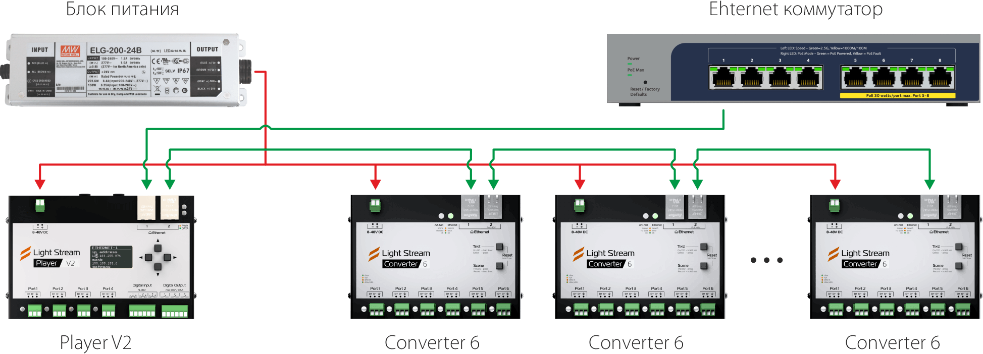 Схема подключения Light Stream Converter 6 Питание от БП «шиной», Ethernet от LS Player V2 «шлейфом»